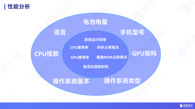数数科技, 休闲游戏用户全生命周期数据分析，五大分析场景逐一拆解