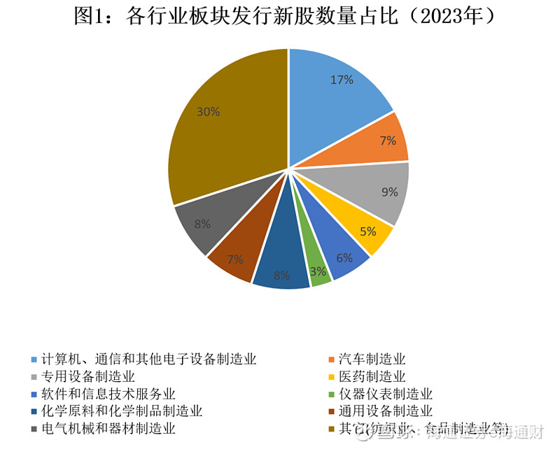 新股行业分布2023_明天有什么股票上市_A股新股上市表现