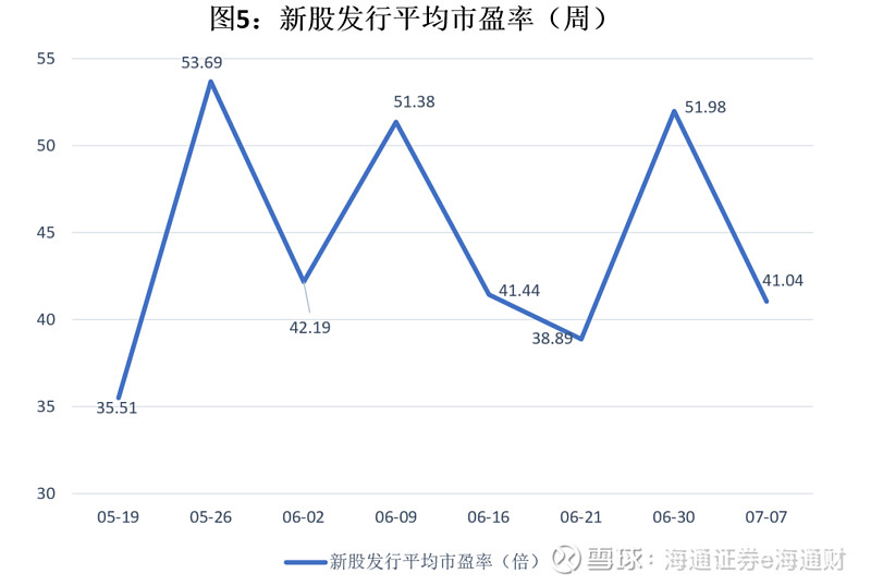 新股行业分布2023_明天有什么股票上市_A股新股上市表现