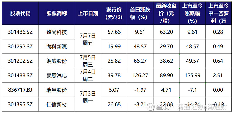 A股新股上市表现_明天有什么股票上市_新股行业分布2023