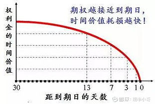 期权内在价值 时间价值 权利金计算_期权价格是指