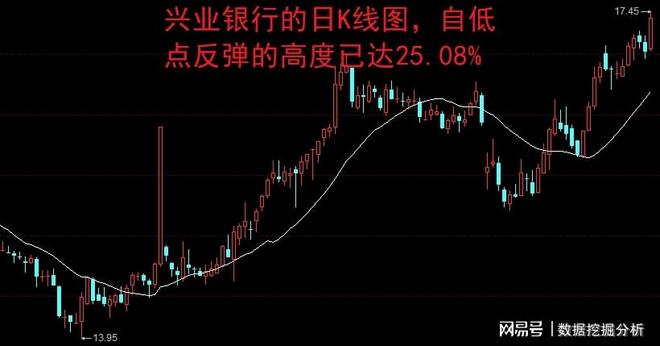 兴业银行股价走势分析_兴业银行近期股价表现_兴业银行股票可以买吗