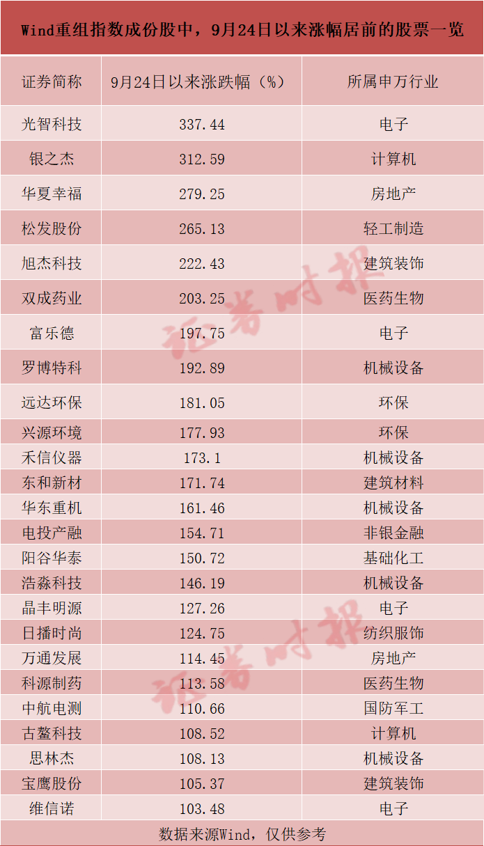 有重组预期的股票_A股并购重组板块行情_并购重组政策利好解读