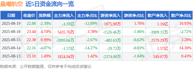 晨曦‮空航‬资金‮向流‬分析_晨曦航空股票实时行情_晨曦航空主力‮净金资‬流出