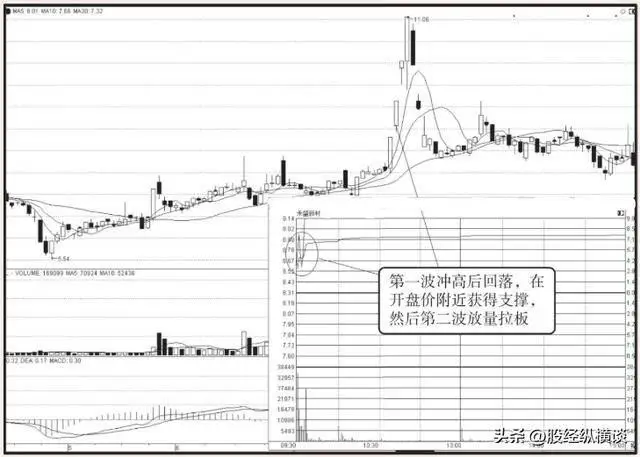 超越第一波高点买入法_强势股回调买入法图解_股市第一波回调结束买入法