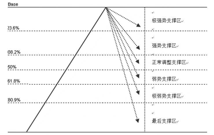 牛股回调买入点_黄金分割回调支撑区_强势股回调买入法图解