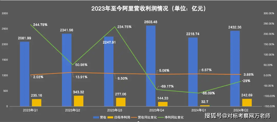 京东收入和利润来源_阿里收入增长放缓原因_电商行业竞争格局分析