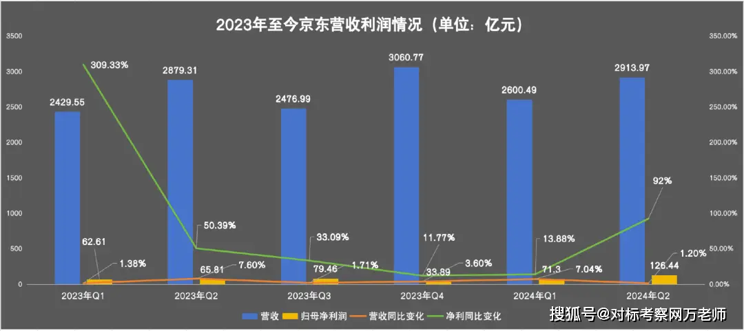 电商行业竞争格局分析_阿里收入增长放缓原因_京东收入和利润来源