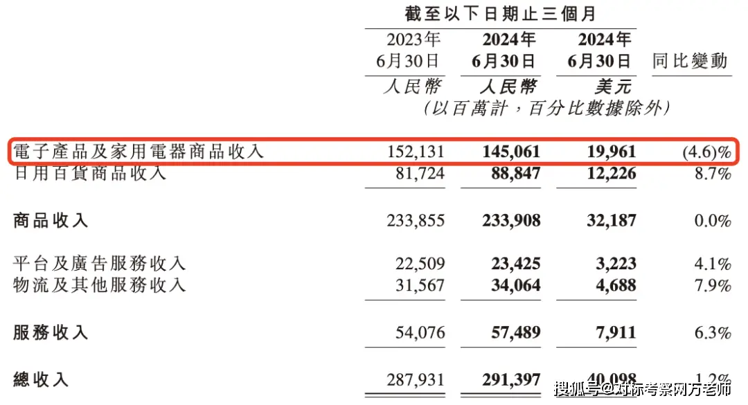 京东收入和利润来源_电商行业竞争格局分析_阿里收入增长放缓原因