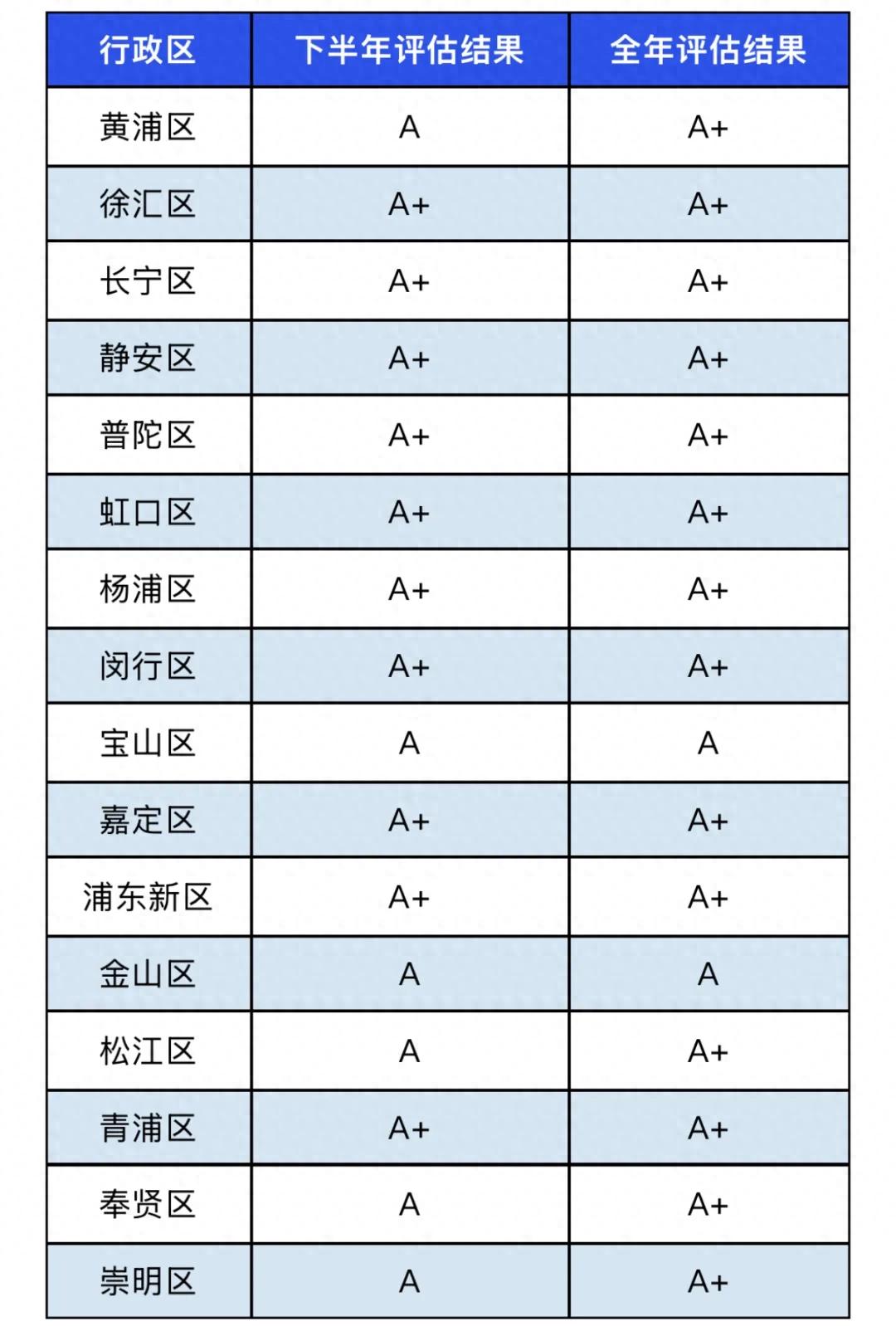 上海市生活垃圾分类减量评估结果_上海市各区街镇生活垃圾分类情况_上海市垃圾分类投放时间通知