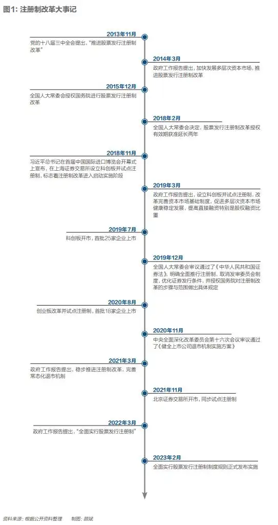 主板注册制改革_注册制推出对a股市的影响_全面注册制改革