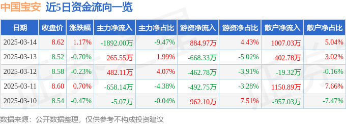 中国宝安000009三季报分析_中国宝安000009资金流向_中国宝安股票是做什么的