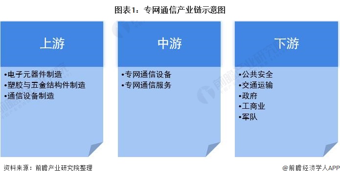 图表1：专网通信产业链示意图