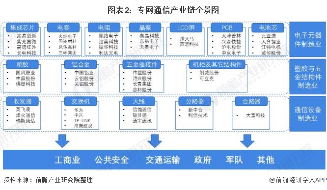 图表2：专网通信产业链全景图