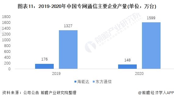 图表11：2019-2020年中国专网通信主要企业产量(单位：万台)