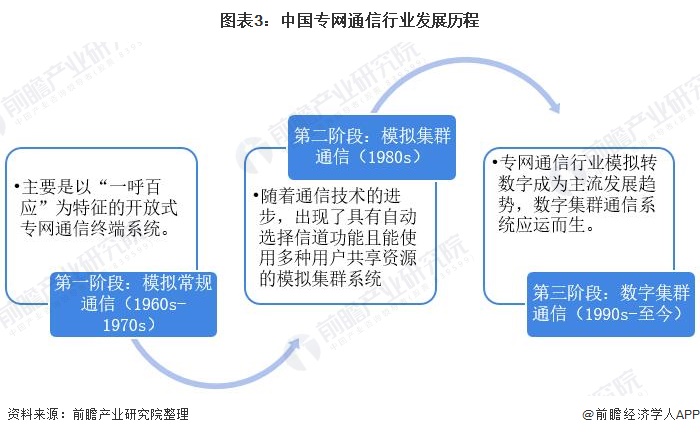 图表3：中国专网通信行业发展历程