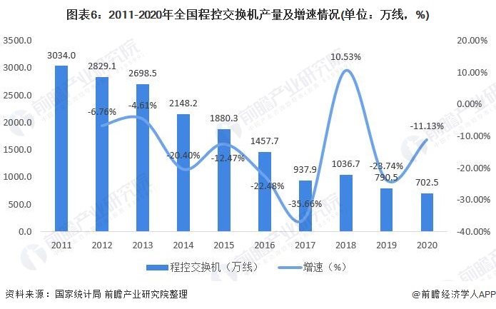 图表6：2011-2020年全国程控交换机产量及增速情况(单位：万线，%)