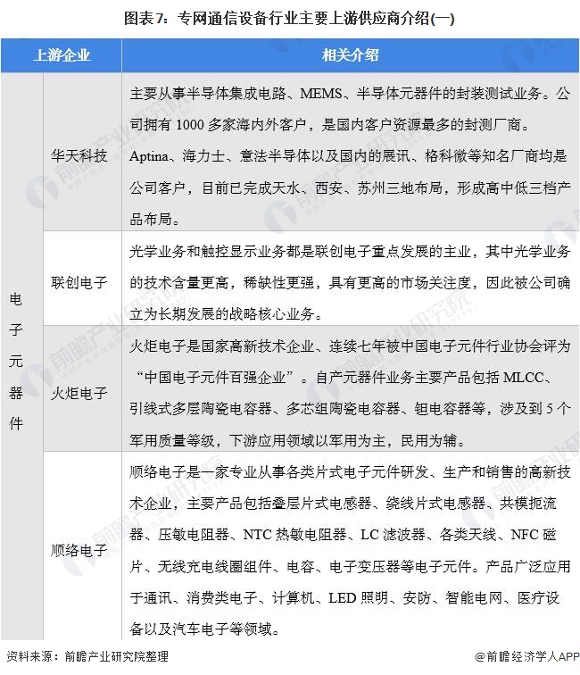 图表7：专网通信设备行业主要上游供应商介绍(一)