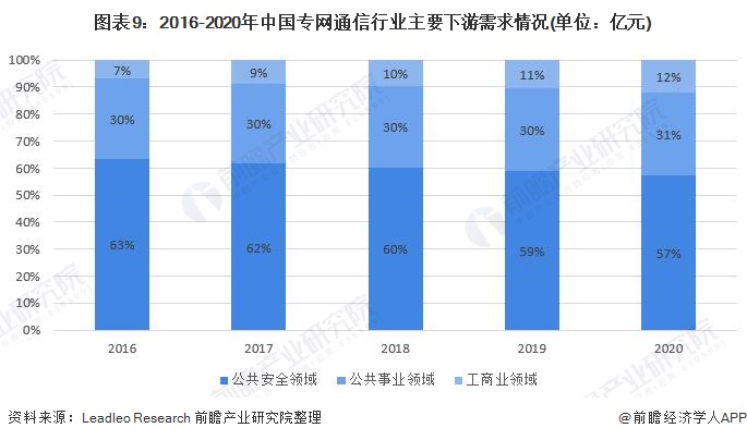 图表9：2016-2020年中国专网通信行业主要下游需求情况(单位：亿元)