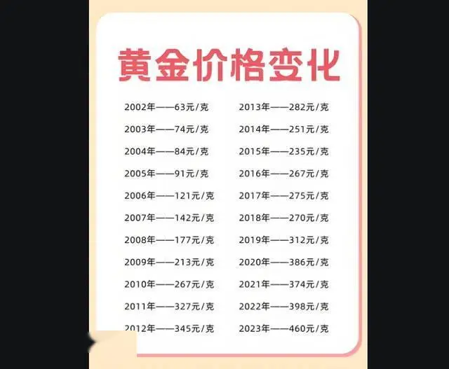 黄金价格最高价2020年_黄金价格最低价1999-2001_黄金价格最低是哪一年