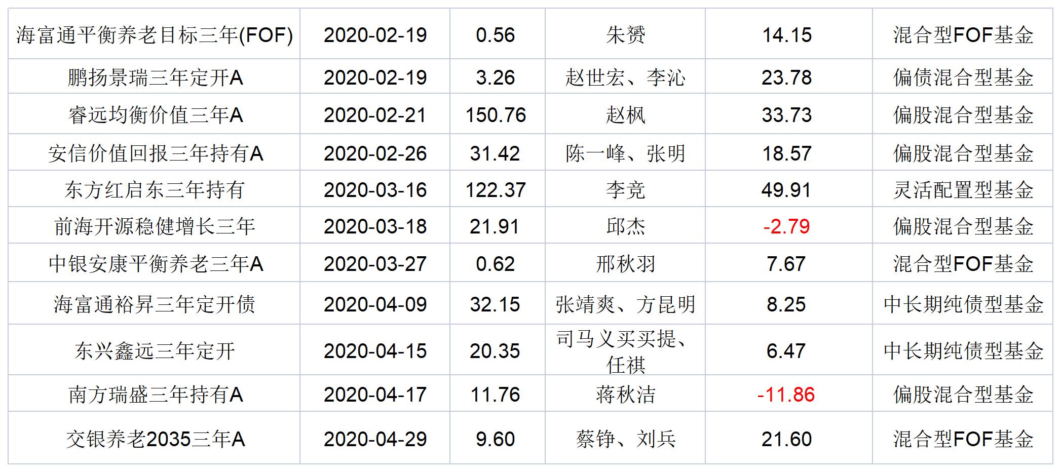 三年封闭期基金业绩比较_三年持有期基金投资策略_基金封闭期会亏吗