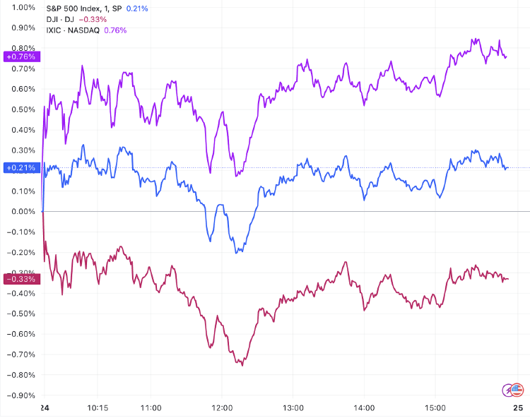 美股三大指数道琼斯标普纳指行情分析_tradingview_特斯拉股价大涨22%原因解析