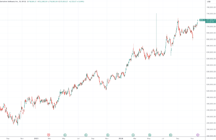 巴菲特遗嘱安排思路_tradingview_巴菲特感恩节捐款