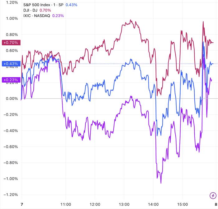 （三大指数分钟线图，来源：TradingView）