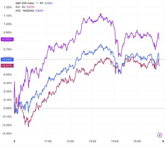 （三大指数分钟线图，来源：TradingView）