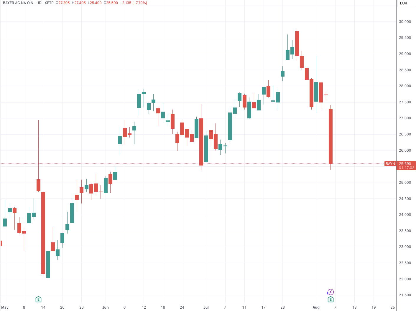 （拜耳日线图，来源：TradingView）