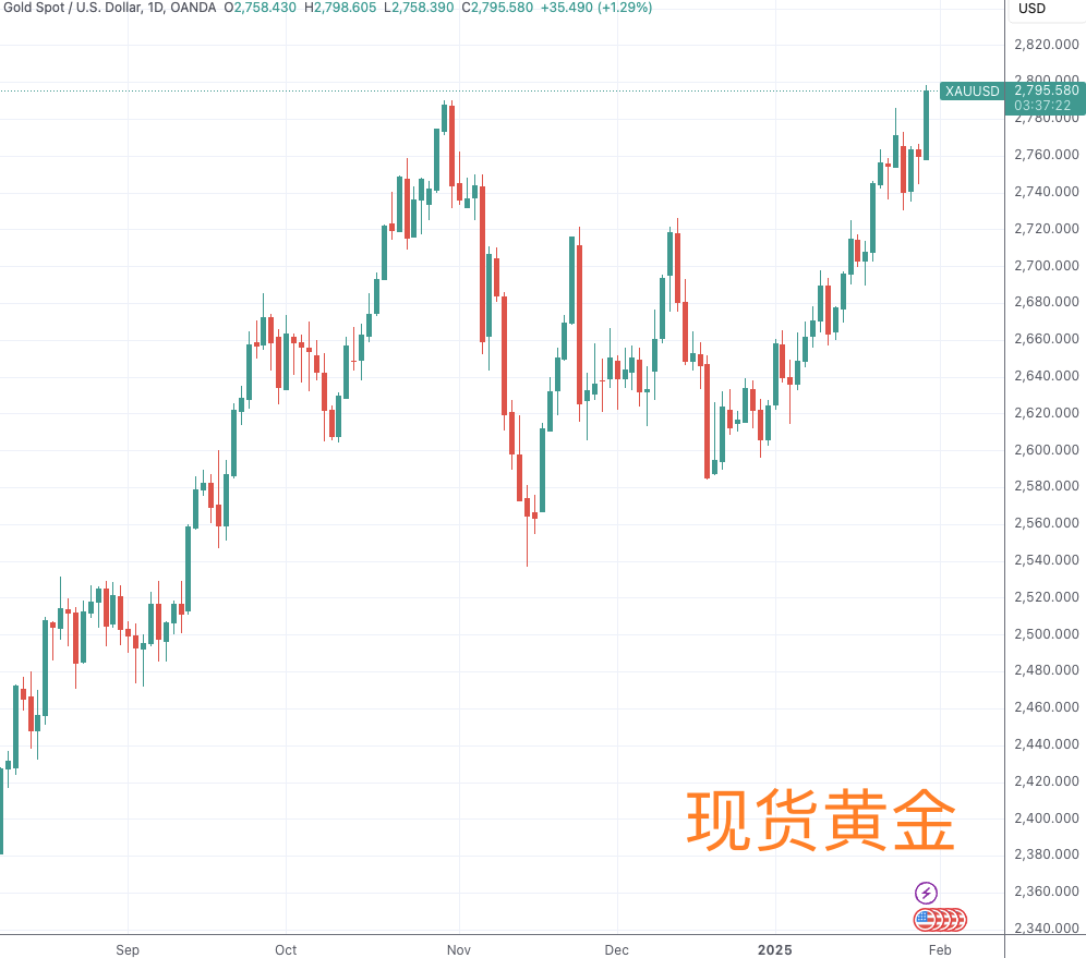 tradingview_美元走弱黄金上涨_特朗普关税政策黄金避险需求