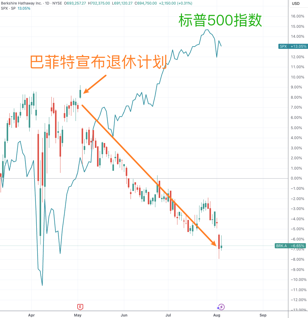 （伯克希尔-A日线图，来源：TradingView）
