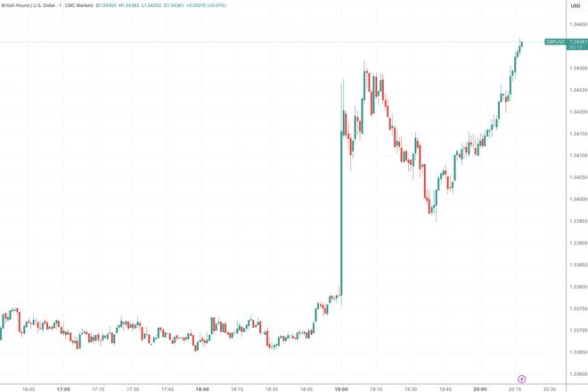 英国通胀上升与就业市场疲软_英国滞胀担忧与对等关税_tradingview