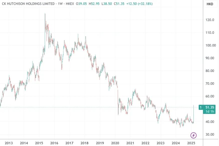 长和出售港口业务 贝莱德牵头的财团 228亿美元交易_tradingview