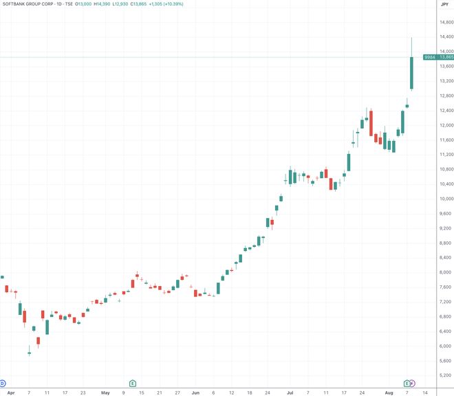 （软银日线图，来源：TradingView）