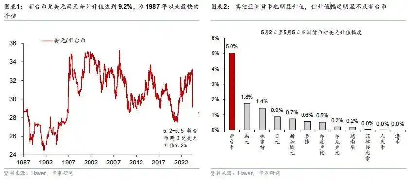 如何看待新台币后续走势_新台币近期大幅升值_近期台币兑人民币是涨