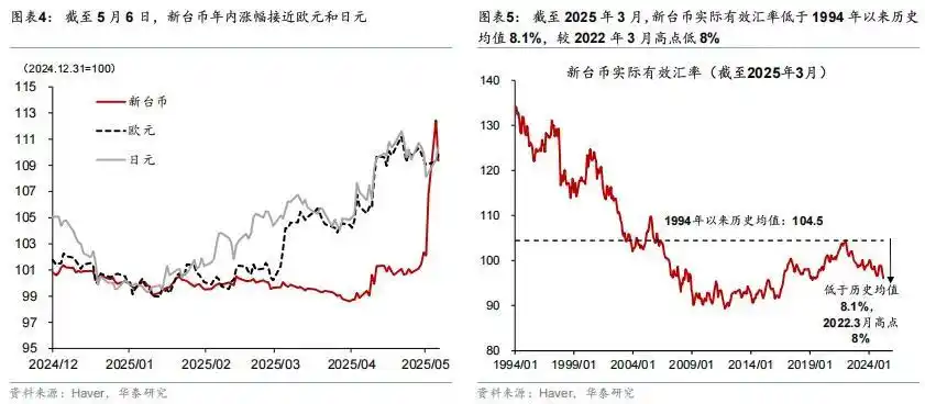 如何看待新台币后续走势_近期台币兑人民币是涨_新台币近期大幅升值