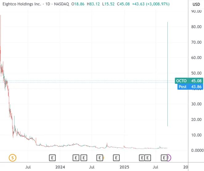 Eightco任命丹·艾夫斯为董事长_Eightco股价暴涨原因_tradingview
