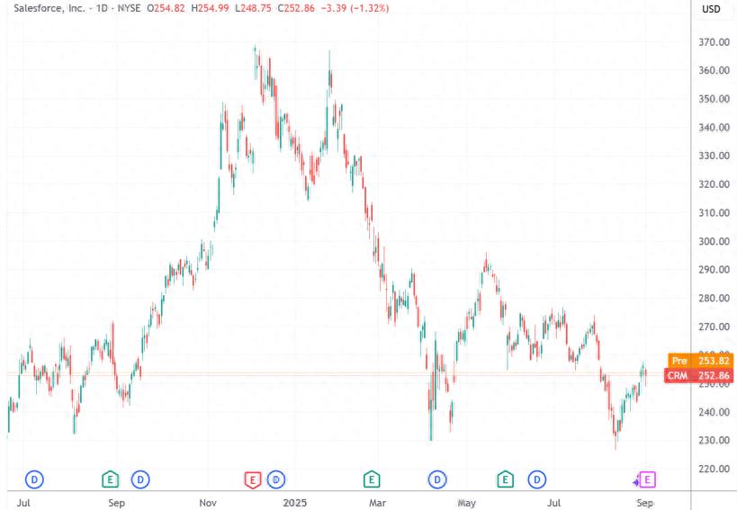 赛富时股票表现不佳_tradingview_赛富时AI裁员