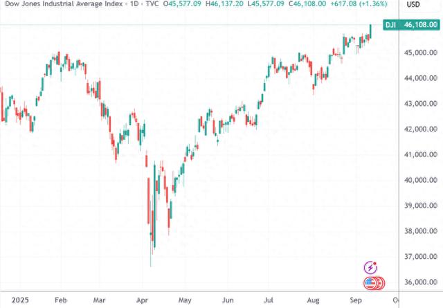美联储降息25个基点_tradingview_美国8月CPI