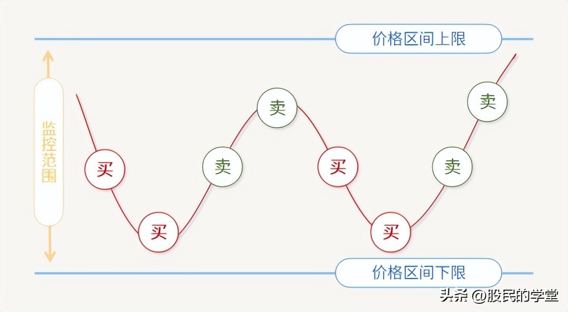 自动赚钱神器_网格交易法_量化交易