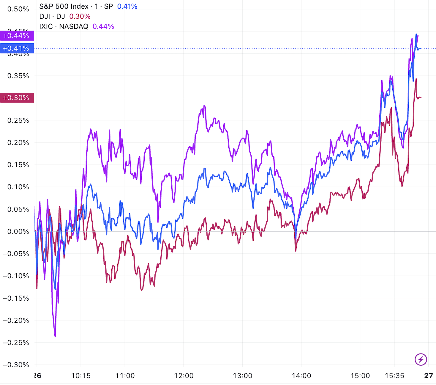 （三大指数分钟线图，来源：TradingView）