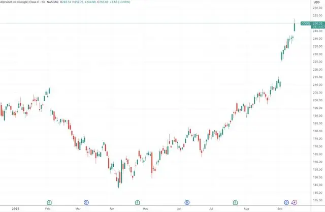 tradingview_谷歌股价上涨分析_Alphabet市值突破3万亿美元
