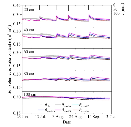 soil water content dynamics in maize field under semiarid climate_Qbot_evapotranspiration partitioning with different canopy resistance methods