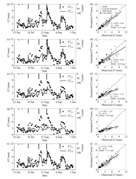 evapotranspiration partitioning with different canopy resistance methods_soil water content dynamics in maize field under semiarid climate_Qbot