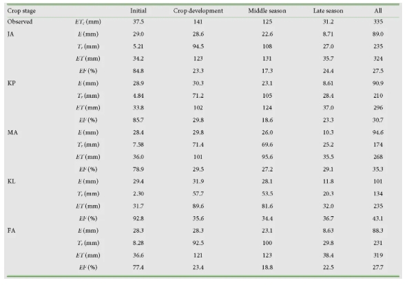 soil water content dynamics in maize field under semiarid climate_Qbot_evapotranspiration partitioning with different canopy resistance methods