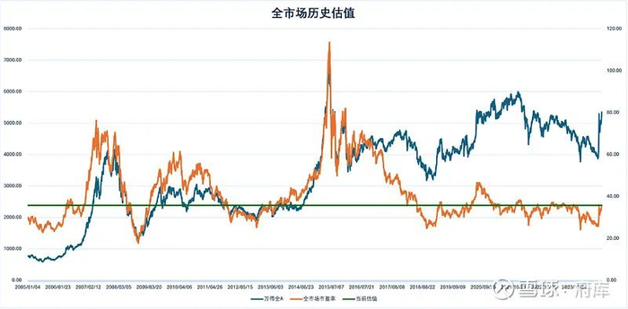 全A估值百分位对比_股票历史估值数据在哪看_当前股票市场估值分析