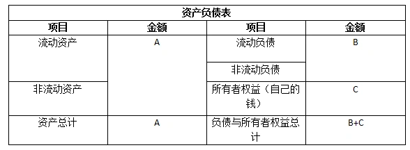 不懂财务，也能看懂资产负债表_资产负债表构成_分析资产负债表目的