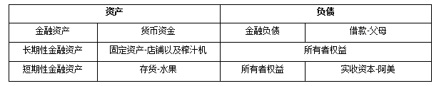 资产负债表构成_不懂财务，也能看懂资产负债表_分析资产负债表目的