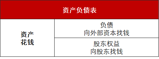 分析企业财务状况_不懂财务，也能看懂资产负债表_解读资产负债表